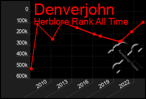 Total Graph of Denverjohn