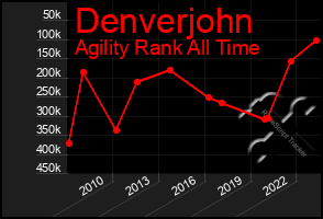 Total Graph of Denverjohn