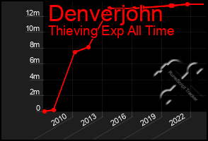 Total Graph of Denverjohn