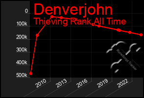 Total Graph of Denverjohn