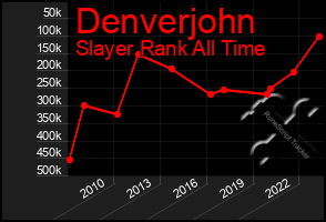 Total Graph of Denverjohn
