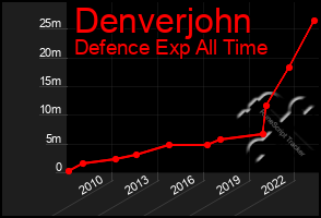 Total Graph of Denverjohn
