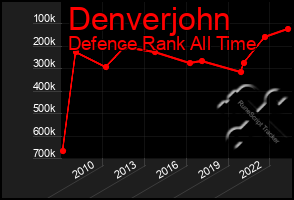 Total Graph of Denverjohn