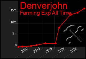 Total Graph of Denverjohn
