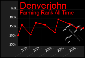 Total Graph of Denverjohn