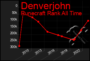 Total Graph of Denverjohn