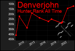 Total Graph of Denverjohn