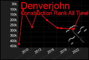 Total Graph of Denverjohn