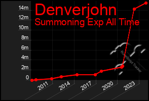 Total Graph of Denverjohn
