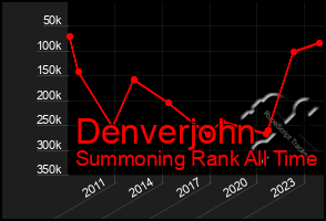 Total Graph of Denverjohn
