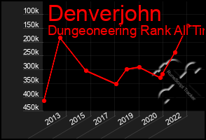 Total Graph of Denverjohn