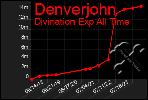 Total Graph of Denverjohn