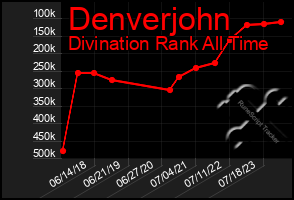 Total Graph of Denverjohn
