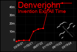 Total Graph of Denverjohn