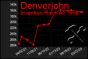 Total Graph of Denverjohn