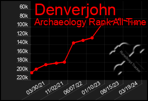 Total Graph of Denverjohn