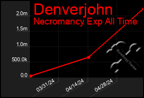 Total Graph of Denverjohn