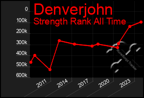 Total Graph of Denverjohn