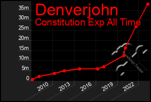 Total Graph of Denverjohn