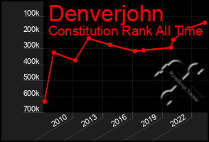 Total Graph of Denverjohn