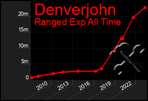 Total Graph of Denverjohn