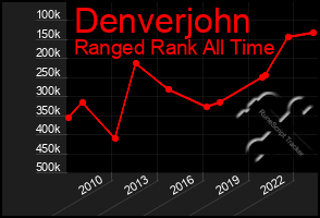 Total Graph of Denverjohn