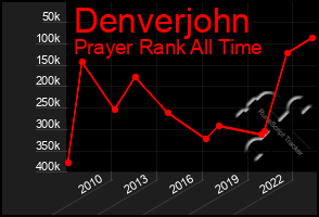 Total Graph of Denverjohn