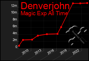 Total Graph of Denverjohn