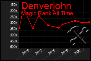 Total Graph of Denverjohn