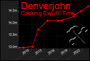 Total Graph of Denverjohn