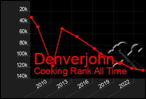 Total Graph of Denverjohn