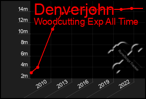 Total Graph of Denverjohn