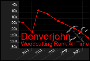 Total Graph of Denverjohn