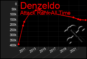 Total Graph of Denzeldo