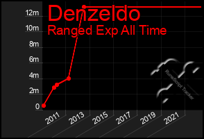 Total Graph of Denzeldo