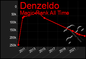 Total Graph of Denzeldo