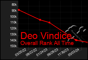 Total Graph of Deo Vindice