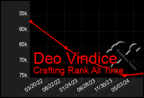 Total Graph of Deo Vindice