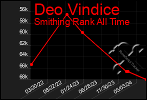 Total Graph of Deo Vindice