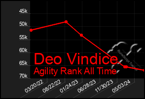 Total Graph of Deo Vindice