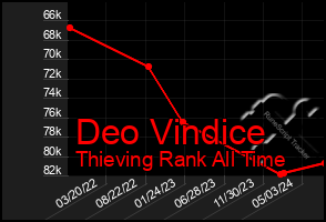 Total Graph of Deo Vindice