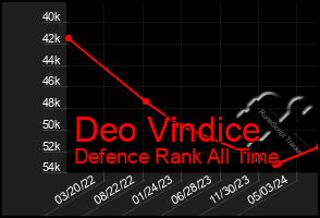 Total Graph of Deo Vindice