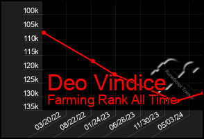 Total Graph of Deo Vindice