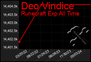 Total Graph of Deo Vindice