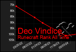 Total Graph of Deo Vindice