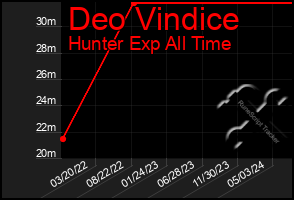 Total Graph of Deo Vindice