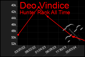 Total Graph of Deo Vindice