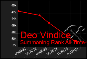 Total Graph of Deo Vindice