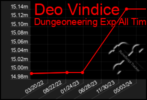 Total Graph of Deo Vindice