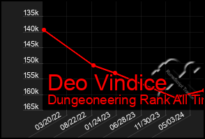 Total Graph of Deo Vindice